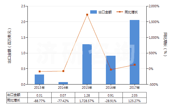 2013-2017年中國甲丙氨酯(INN)(HS29241100)出口總額及增速統(tǒng)計 2013-2017年中國甲丙氨酯(INN)(HS29241100)出口總額及增速統(tǒng)計